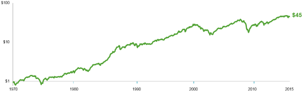 MSCI Growth Chart