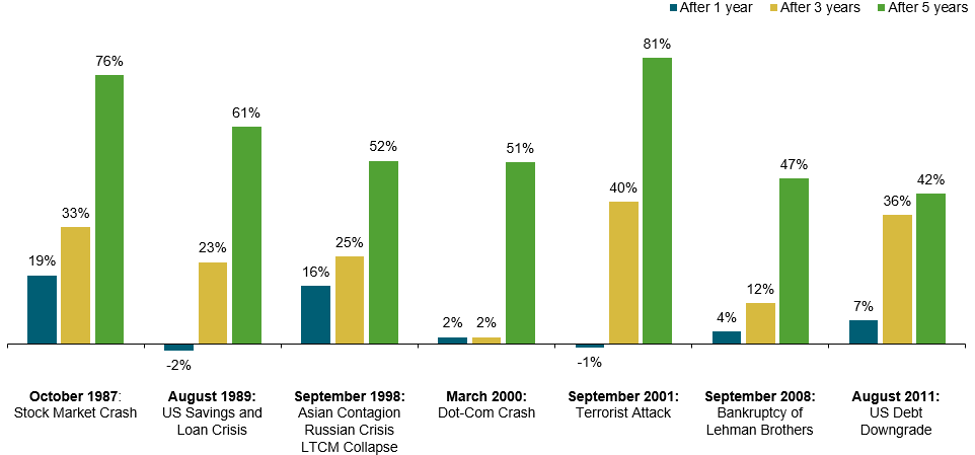 Performance of 60-40 Portfolio After Crisis